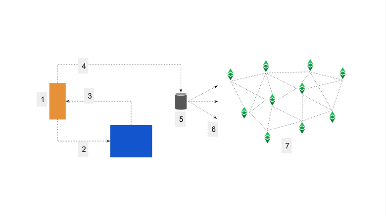 Dapp or web3 transaction.